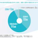 【27卒・高卒採用動向】“AIに代替されない”現場職に企
