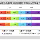【お茶系飲料に関する調査】ペットボトルのお茶系飲料