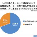 シミ治療で選ばれるのは安さではない、約7割が価格よ