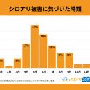 【独自調査】シロアリ被害の54%は梅雨（4～6月）に集