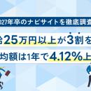 初任給25万円以上が3割を超え、平均額は1年で4.12%上
