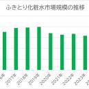 ナリス化粧品　ふきとり化粧水国内販売シェア11年連続