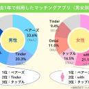 「LiPro（婚活）」、マッチングアプリ利用者406名への