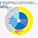 障害者雇用の「質」、9割が重要と認識も59％が“utf-8