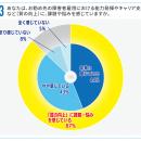 障害者雇用の「質」、9割が重要と認識も59％が“utf-8