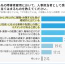 障害者雇用の「質」、9割が重要と認識も59％が“utf-8