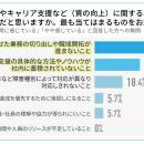 障害者雇用の「質」、9割が重要と認識も59％が“utf-8