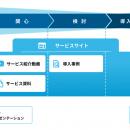 コンテンツとサービスサイトの制作・運用を一気utf-8