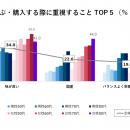 【食に関する意識・実態調査2026】物価高が続くなかで