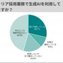 キャリア採用業務に「生成AIを利用している」3割弱、