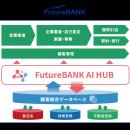 フューチャーアーキテクト、群馬銀行と開発した生成AI