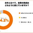 【家計意識調査】約9割が「去年より食費負担が増えた