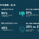 難民の受け入れの支持、日本で64％。統合・貢献への信