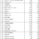 Webサイトのブランド力、総合編は「楽天市場」がutf-8