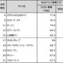 Webサイトのブランド力、総合編は「楽天市場」がutf-8