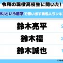 令和の現役高校生に聞いた！「鈴木」という苗字で思い