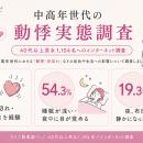 中高年世代の57.7％が「動悸・息切れ・胸の苦しさ」を