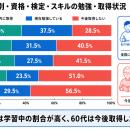 43.6％が今後「資格・検定・スキル」の取得を検討。学