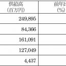 主要地域生協の5月度供給高（売上高）速報