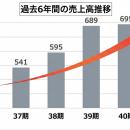 AQ Group 5期連続最高売上高を更新