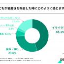 3歳～6歳の子どもを持つ親の45%以上が「子どもの歯磨
