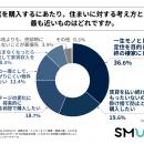 首都圏在住の20代～30代の独身会社員の4割以上が、住