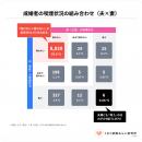 喫煙者同士の成婚は1％未満。飲酒する男性は成婚率が1