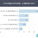 84％がステルス値上げを感じた経験あり。週1以上の定