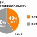 【実績報告】住民の40%から不整脈の兆候をスクリーニ