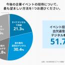 紙の招待状は丁寧、でも返信はデジタルがいい　企業イ