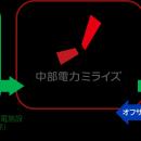 桑名工場の使用電力をオフサイトPPAで調達