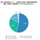 令和の採用市場でも「体育会人材」は強かった--約8割