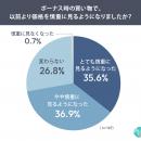 ボーナス支給者の72.5％が「買い物時の価格を慎重に見