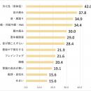 疲労は「冷え」と「脳」に現れている冷え性3,812万人