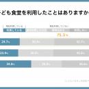 子ども食堂の利用意向85.3%も、「利用していない」家