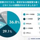 起立性調節障害のその後――経験者の約8割が「自分らし