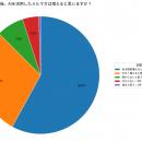 今後AIを活用したメルマガは増えると予想する人が87.5