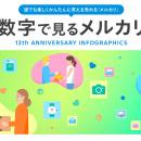 メルカリ、サービス開始13周年を記念した インフォグ