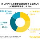 高校生の約6割が、新しいクラスや環境での友達づくり