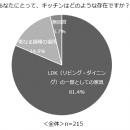 【LIXILキッチン調査：ライフスタイル編】８割超utf-8