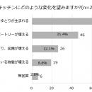 【LIXILキッチン調査：ライフスタイル編】８割超utf-8