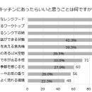 【LIXILキッチン調査：ライフスタイル編】８割超utf-8