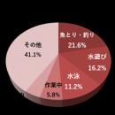 夏の水難事故から命を守る「水上安全法」