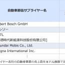 マークラインズ、2025年度サプライヤー売上高ランキン