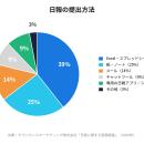 【日報に関する実態調査】日報にAIを活用したい人は88