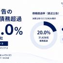 【法人調査】決算公告15.8万社の2割が債務超過 ──コロ