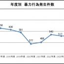 鉄道係員に対する暴力行為の件数・発生状況について