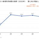 記録的猛暑の2026年夏、口元ケア需要が集中　ホutf-8