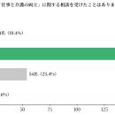 現役ケアマネジャーに調査を実施　71.0％が家族utf-8