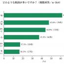 現役ケアマネジャーに調査を実施　71.0％が家族utf-8